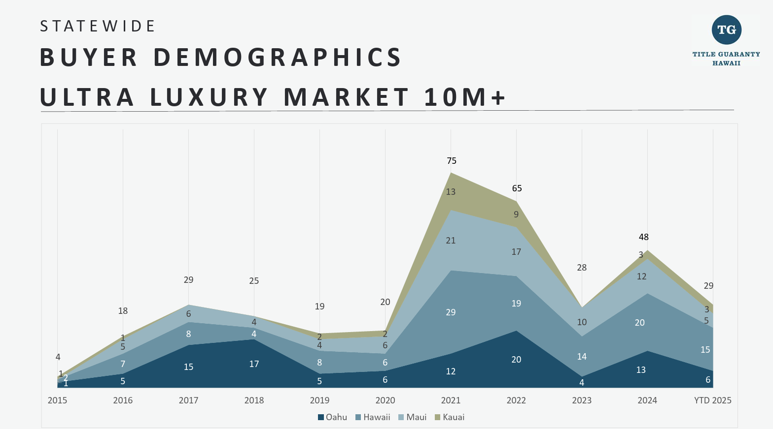 Buyer Demographics